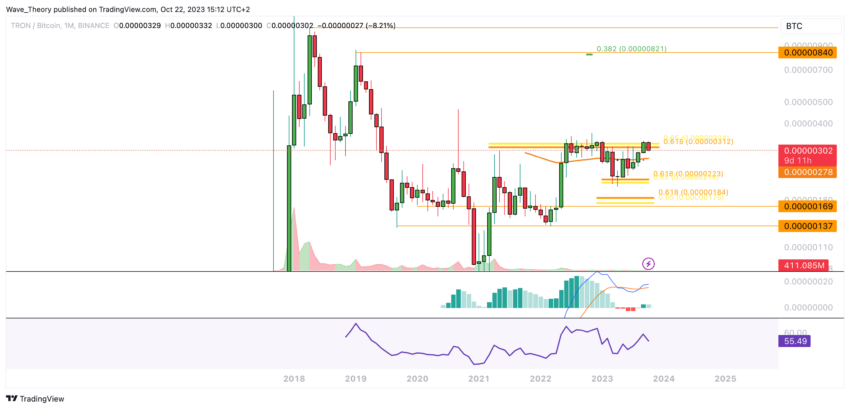 TRX Preis Chart von Tradingview