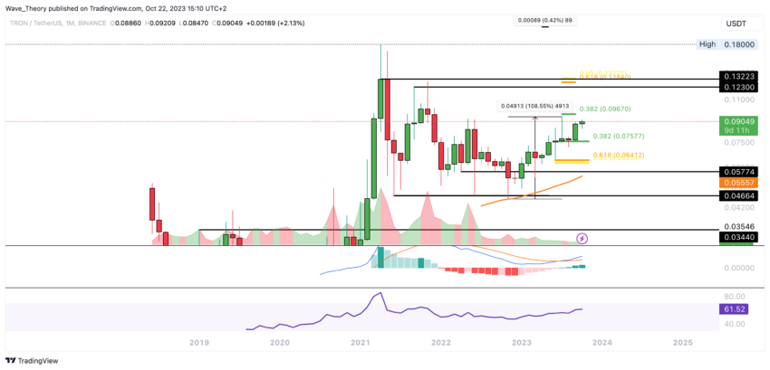 TRX Preis Chart von Tradingview