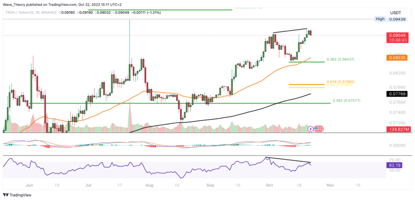 TRX Preis Chart von Tradingview