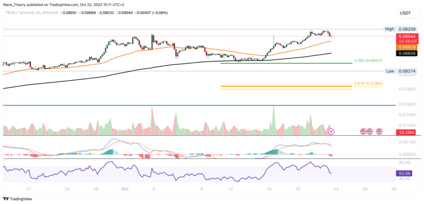 TRX Preis Chart von Tradingview