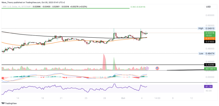 XRP/USD Chart Analyse BeInCrypto