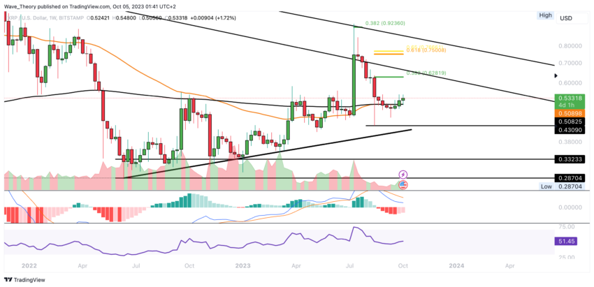 XRP/USD Chart Analyse BeInCrypto