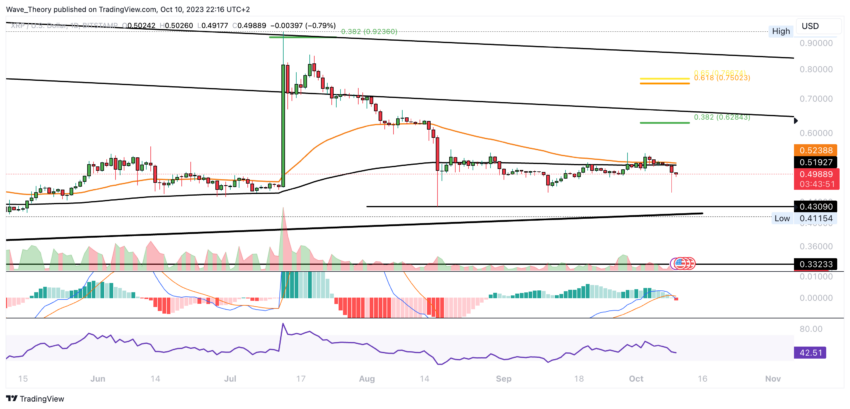 XRP/USD Chart Analyse BeInCrypto