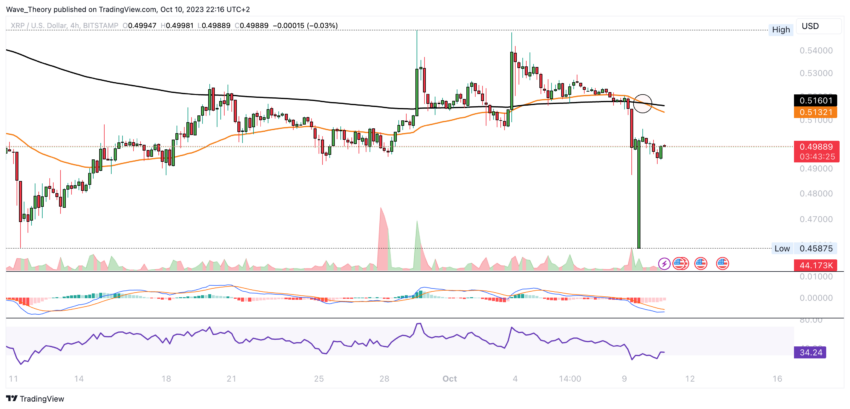 XRP/USD Chart Analyse BeInCrypto