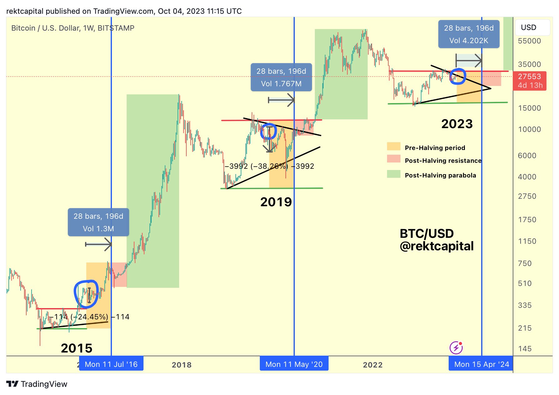 BTC Vor-Halving Kurse
