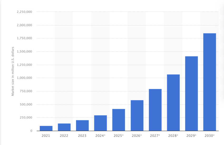 AI-Prognose für 2030 Statista
