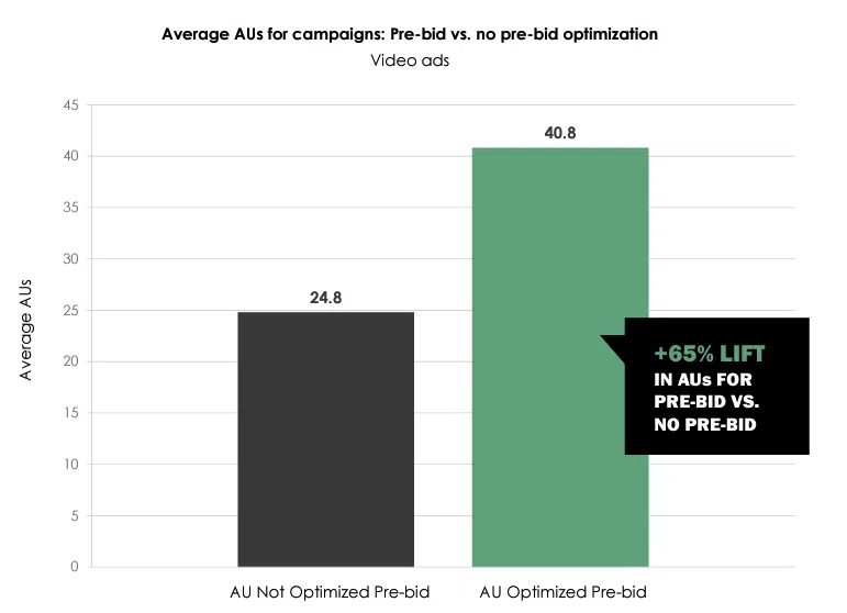 Pre-Bid vs. Post-Bid-Optimierung