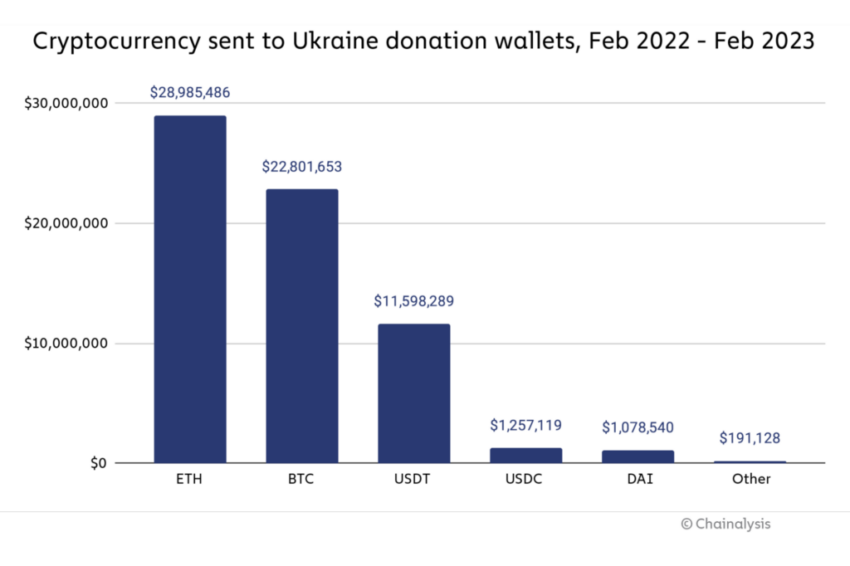 Krypto Spenden Ukraine Krieg