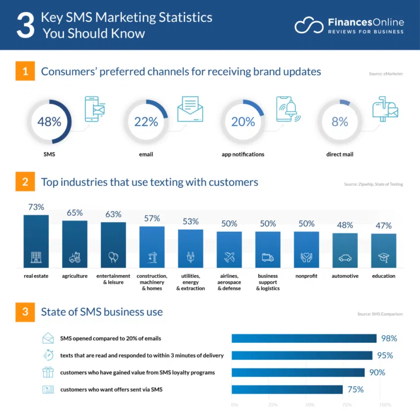 SMS-Marketing-Statistiken