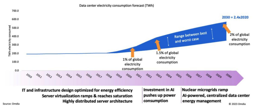 Energieverbrauch der Datenzentren