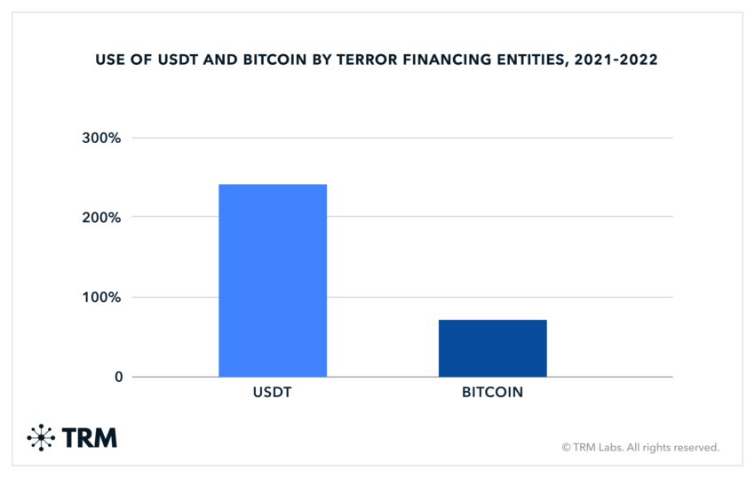 Tether und Bitcoin illegale Transaktionen