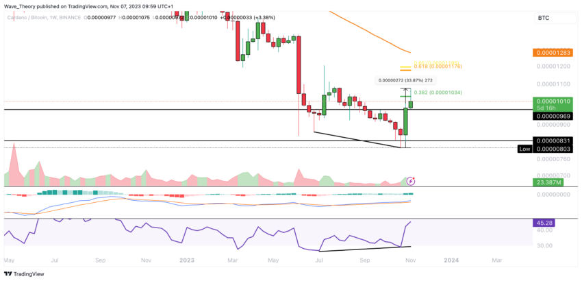 ADA Chart Analyse BeInCrypto