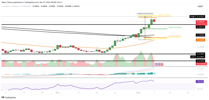 ADA Chart Analyse BeInCrypto