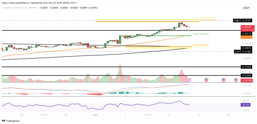 ADA Chart Analyse BeInCrypto