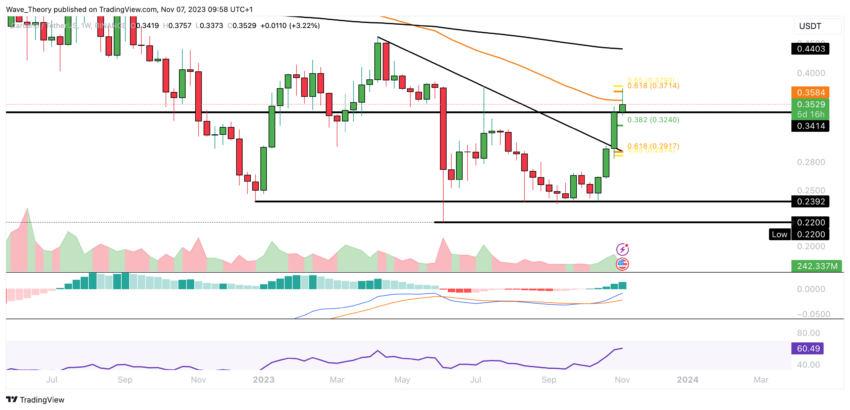 ADA Chart Analyse BeInCrypto