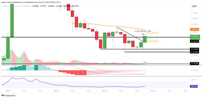 ADA Chart Analyse BeInCrypto