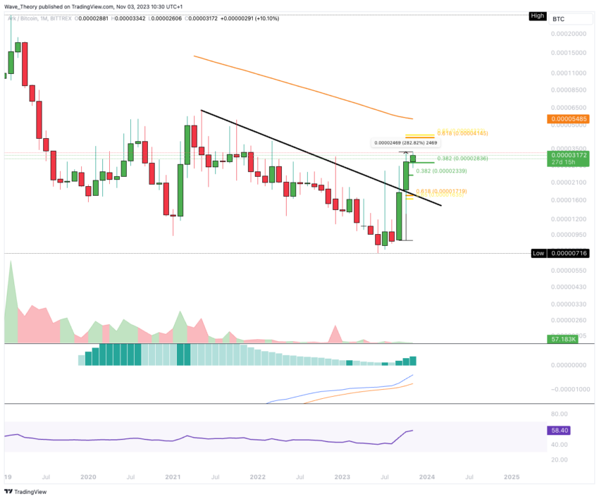 ARK (ARK) Preis Chart