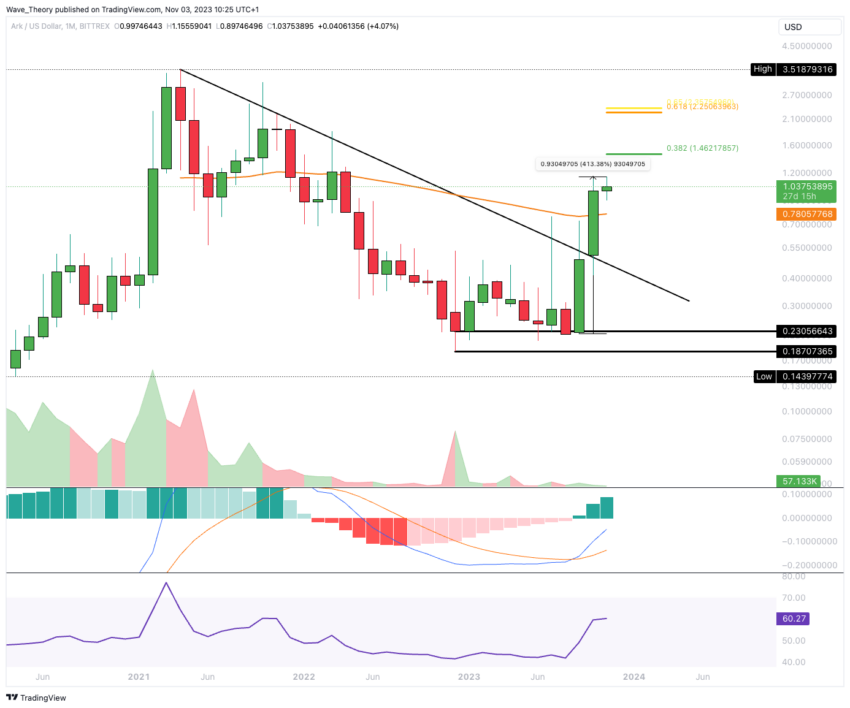 ARK (ARK) Preis Chart