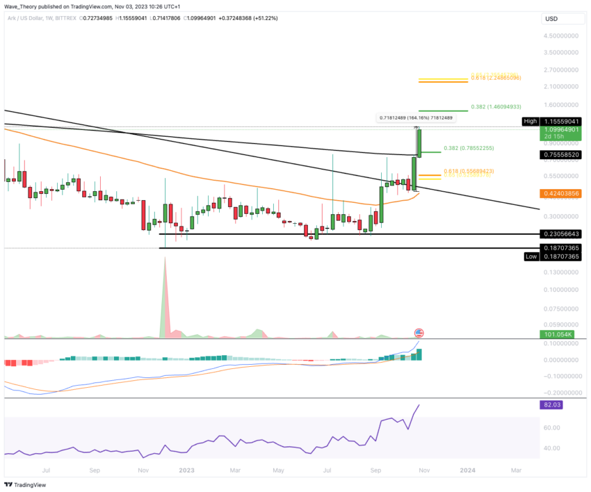 ARK (ARK) Preis Chart