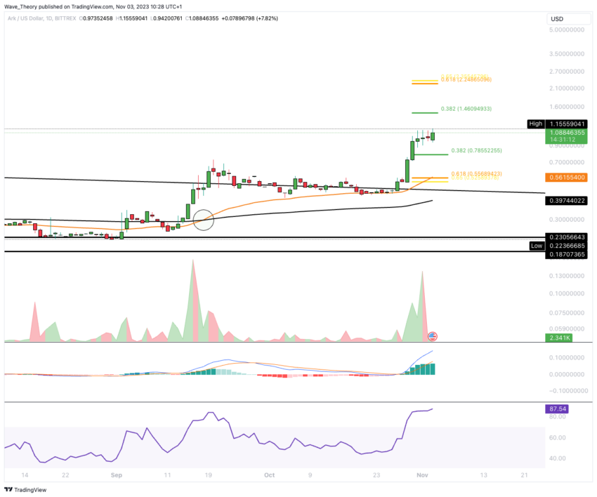 ARK (ARK) Preis Chart