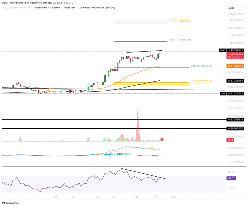 ARK (ARK) Preis Chart