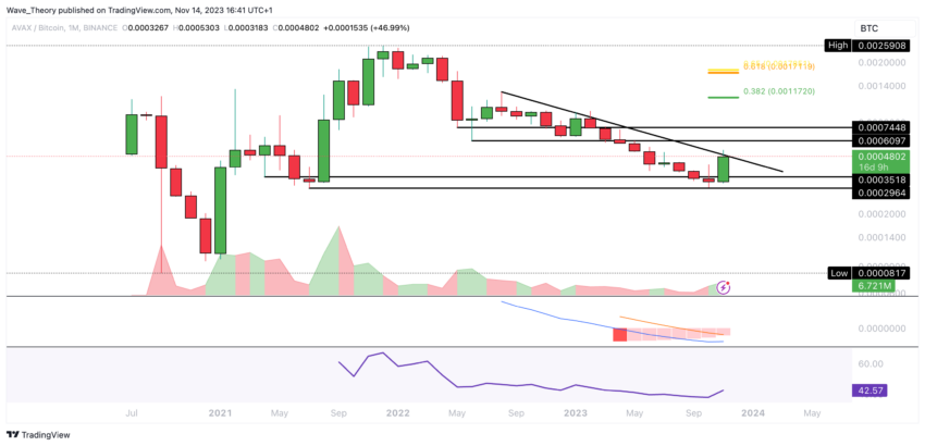 AVAX Chart Analyse BeInCrypto