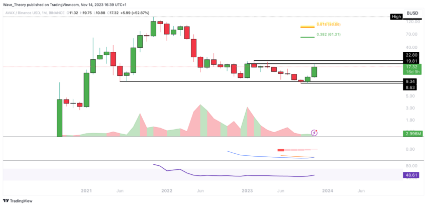 AVAX Chart Analyse BeInCrypto