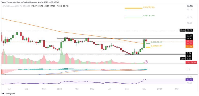AVAX Chart Analyse BeInCrypto