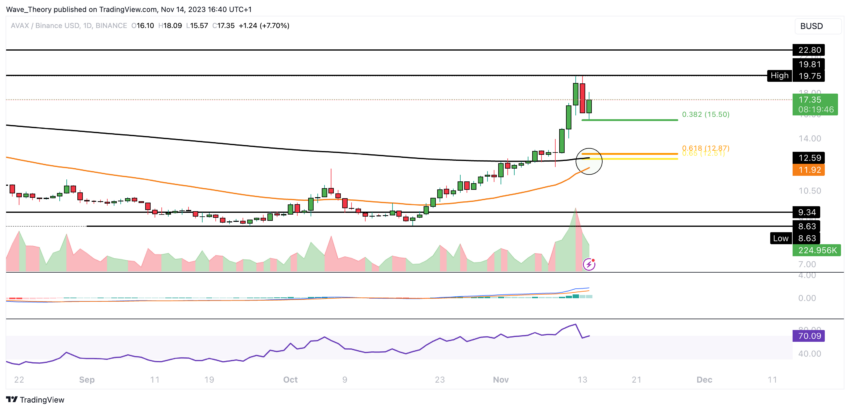 AVAX Chart Analyse BeInCrypto