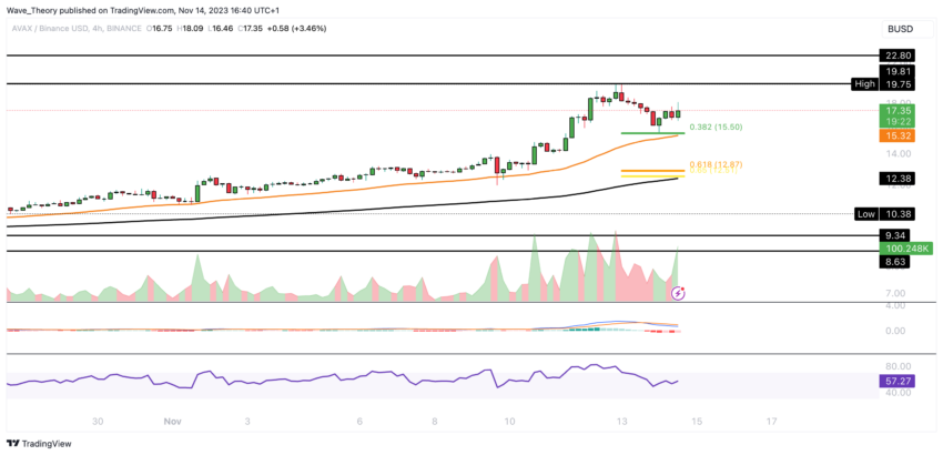 AVAX Chart Analyse BeInCrypto