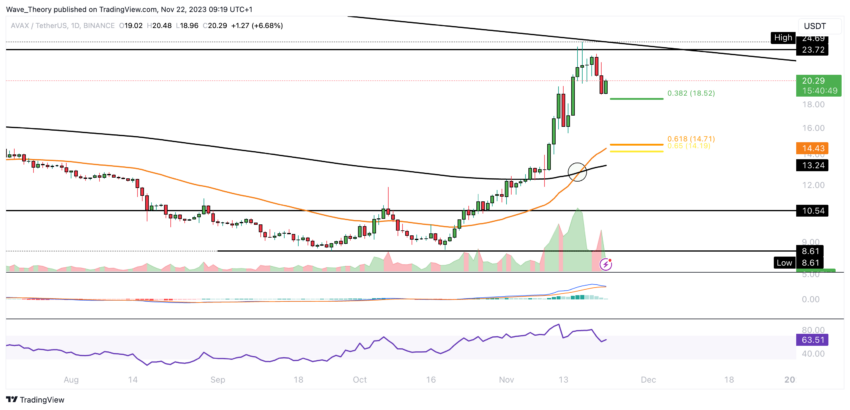 AVAX Chart Analyse BeInCrypto