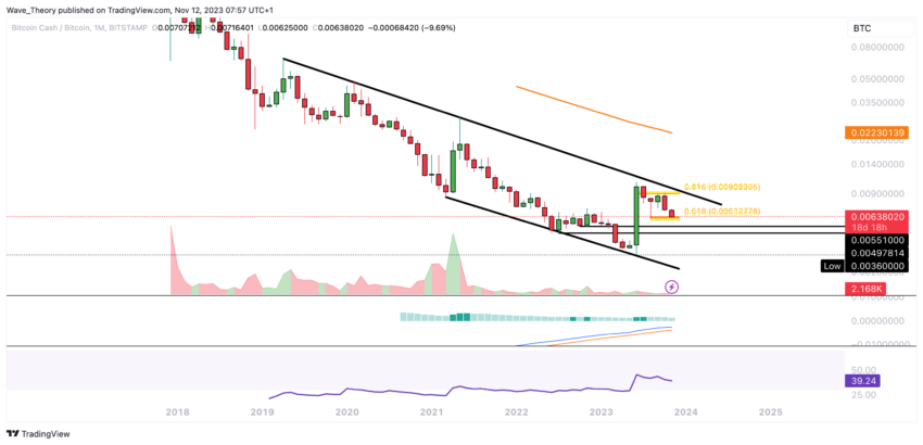 BCH Chart Analyse BeInCrypto