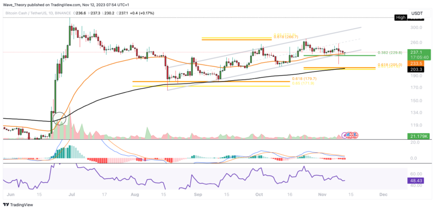 BCH Chart Analyse BeInCrypto
