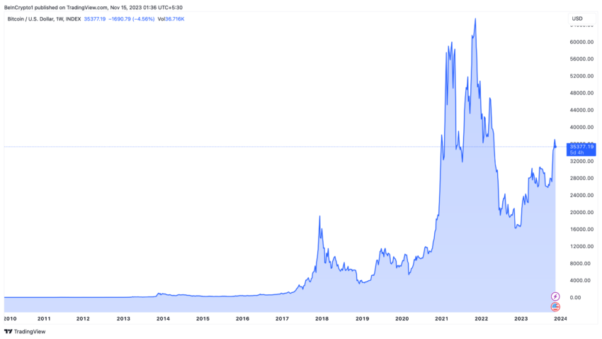 Bitcoin Preis Kurve
