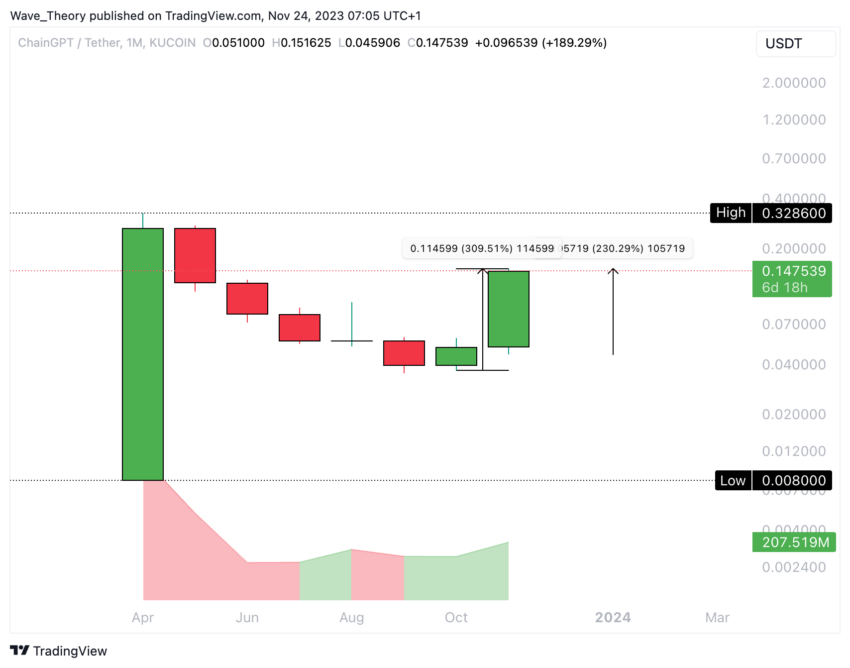 ChainGPT (CGPT) auf Tradingview