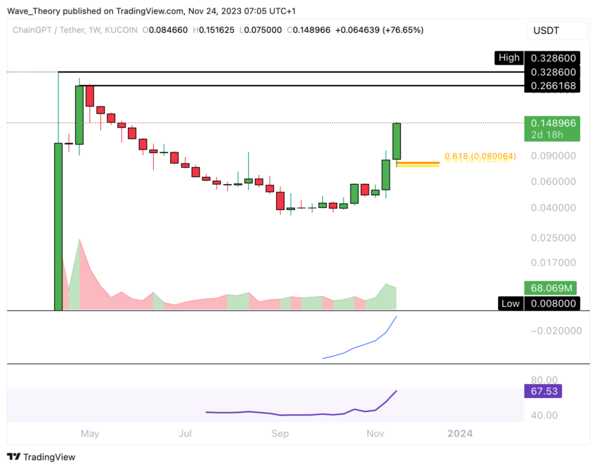 ChainGPT (CGPT) auf Tradingview