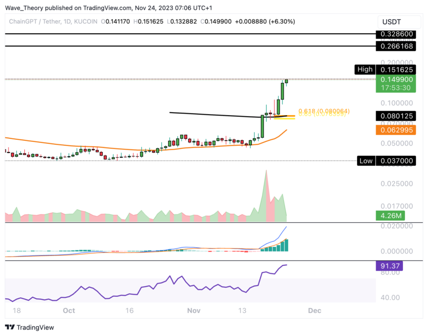 ChainGPT (CGPT) auf Tradingview