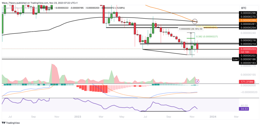 Dogecoin Preis Chart von Tradingview