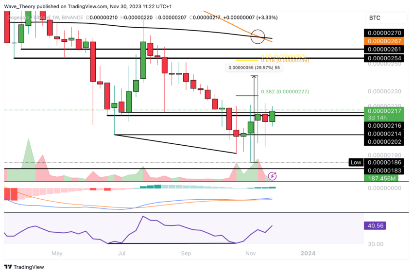 Dogecoin Preis Chart von Tradingview