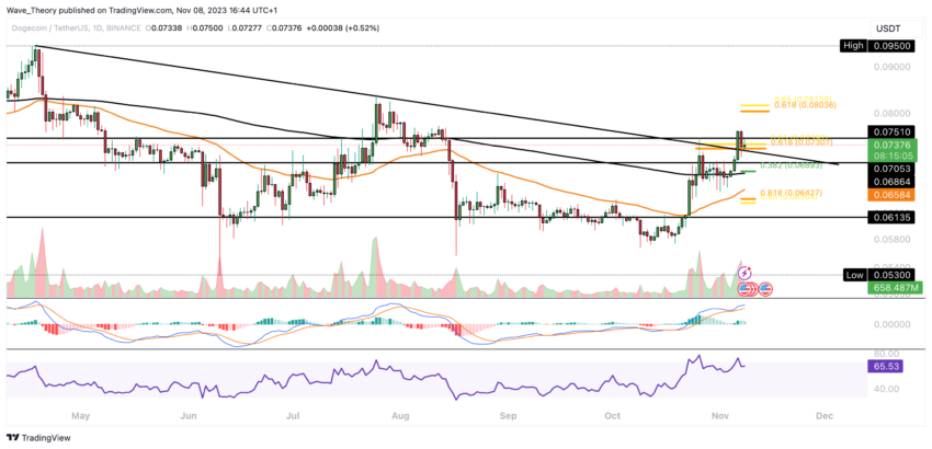Dogecoin Preis Chart von Tradingview