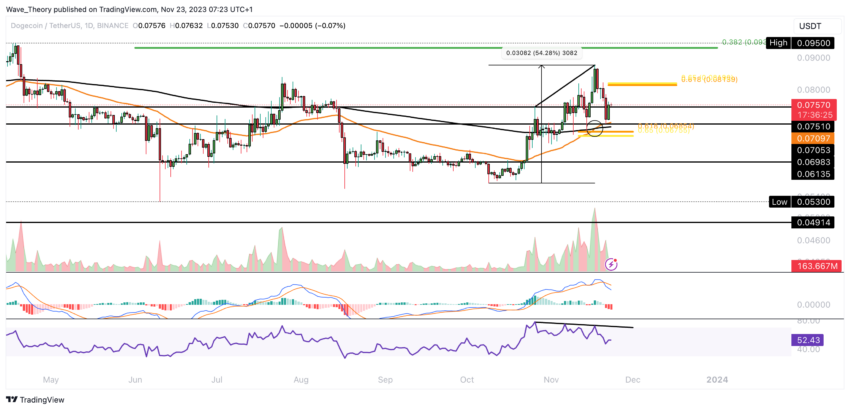 Dogecoin Preis Chart von Tradingview
