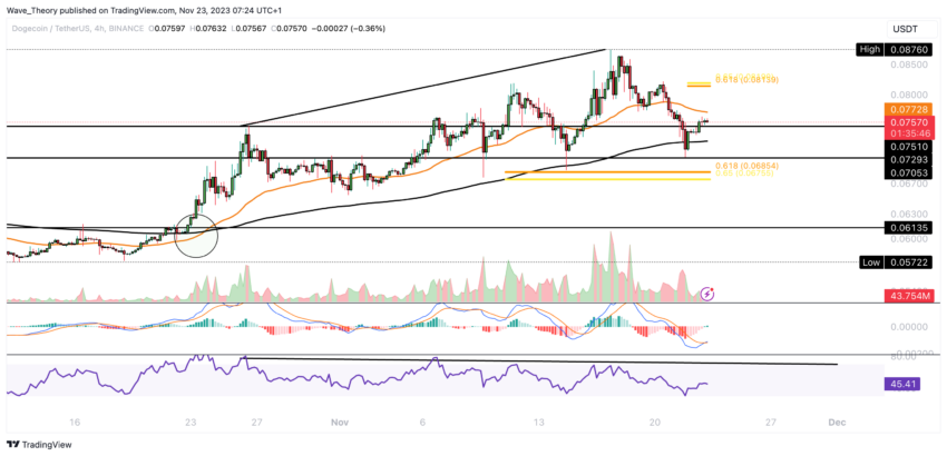 Dogecoin Preis Chart von Tradingview