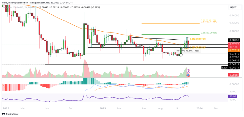 Dogecoin Preis Chart von Tradingview