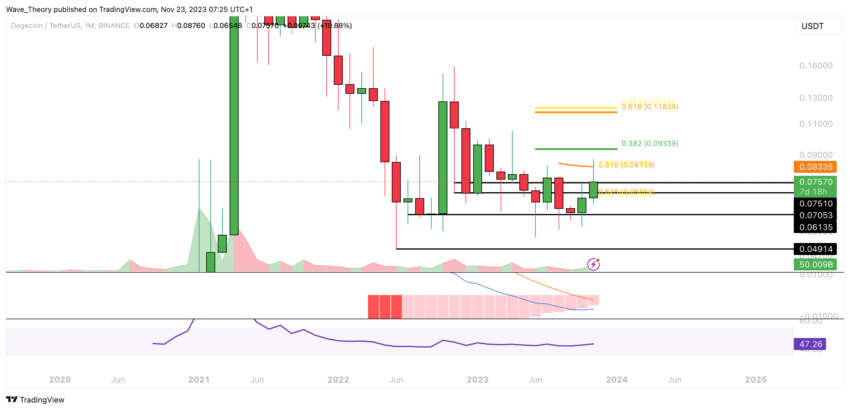Dogecoin Preis Chart von Tradingview