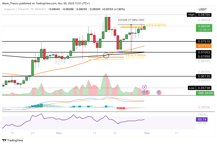 Dogecoin Preis Chart von Tradingview