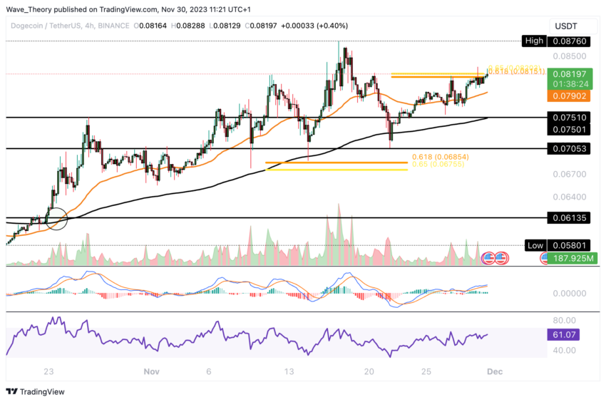 Dogecoin Preis Chart von Tradingview