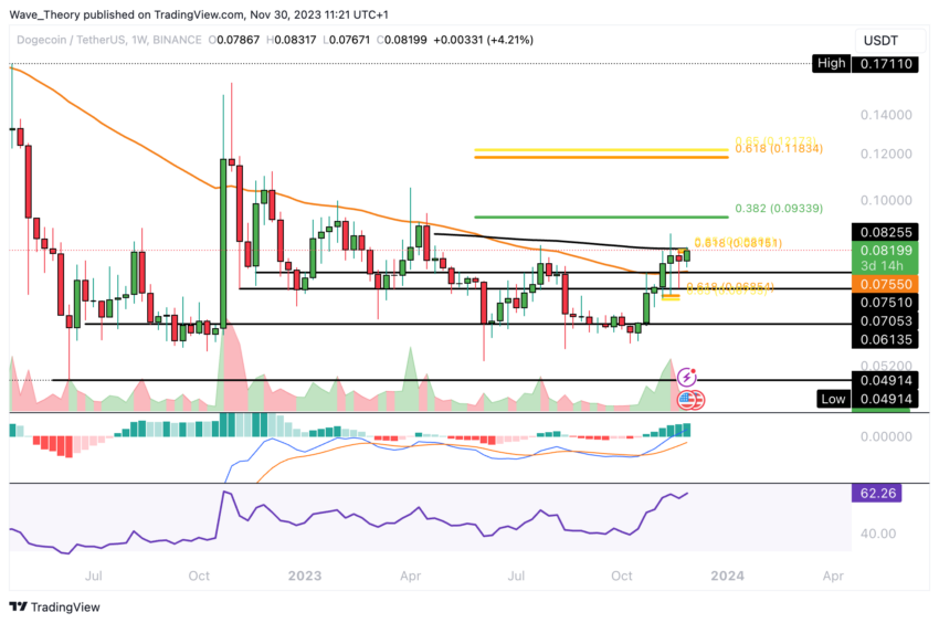 Dogecoin Preis Chart von Tradingview