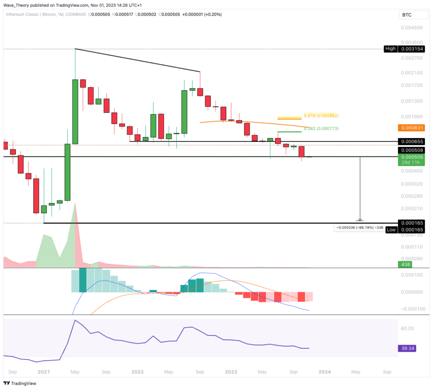 Ethereum Classic Kurs Prognose