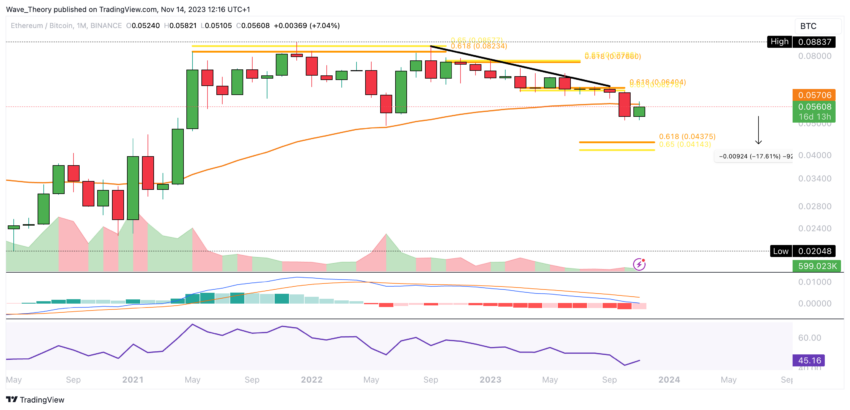 ETH Chart Analyse BeInCrypto