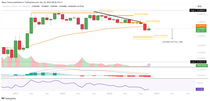 ETH Chart Analyse BeInCrypto